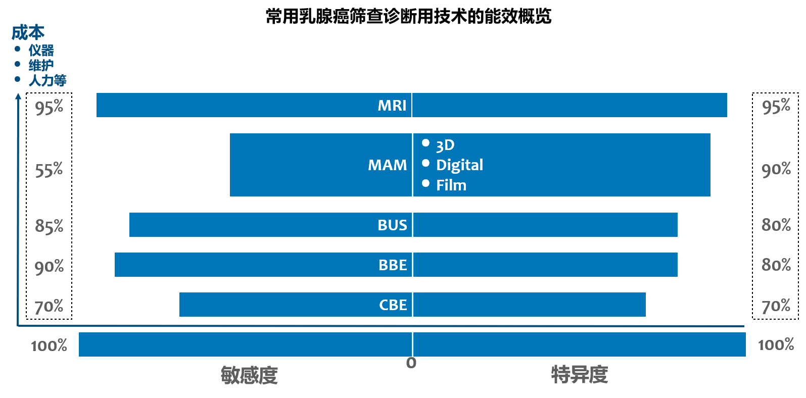 5种常用筛查技术的能效概览.png